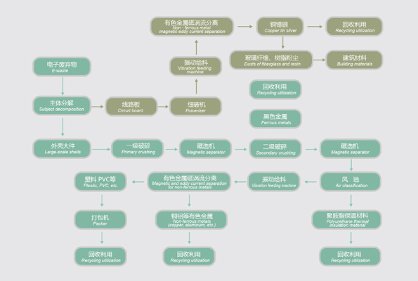 废旧家电拆解撕碎机设备回收系统,电子垃圾撕碎机生产线案例