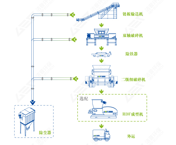 皮革碎布边角料制RDF燃料工艺流程图
