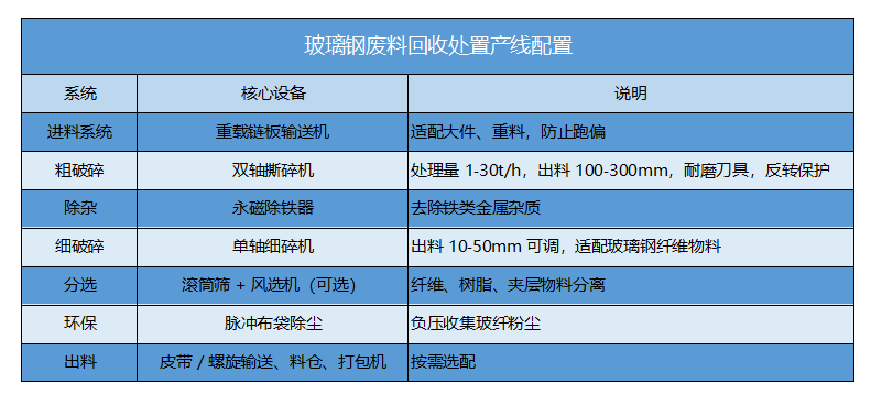 废旧玻璃钢破碎生产线