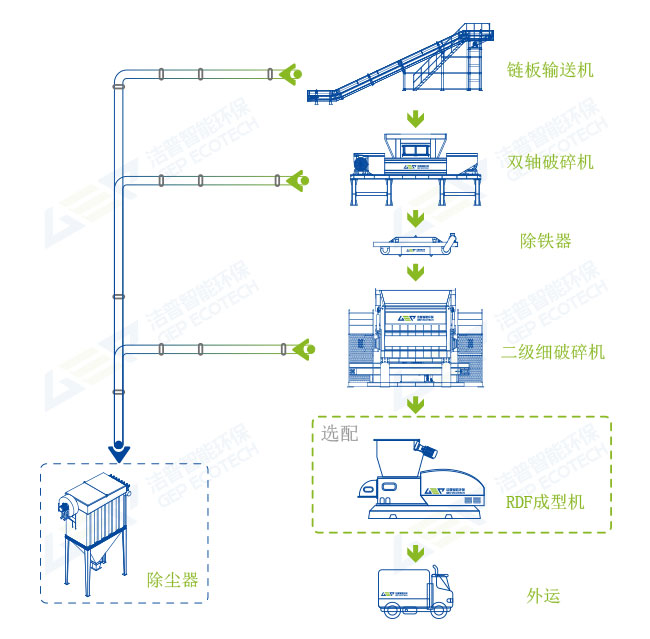 废旧塑料破碎回收工艺方案