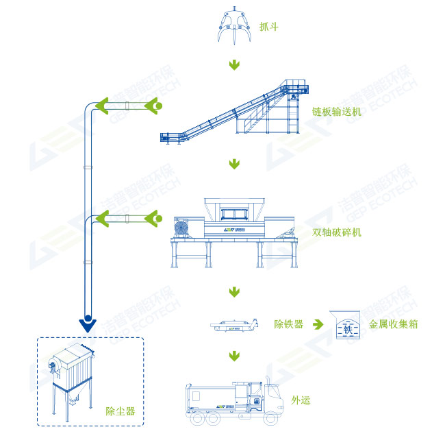 废旧家电破碎回收工艺方案