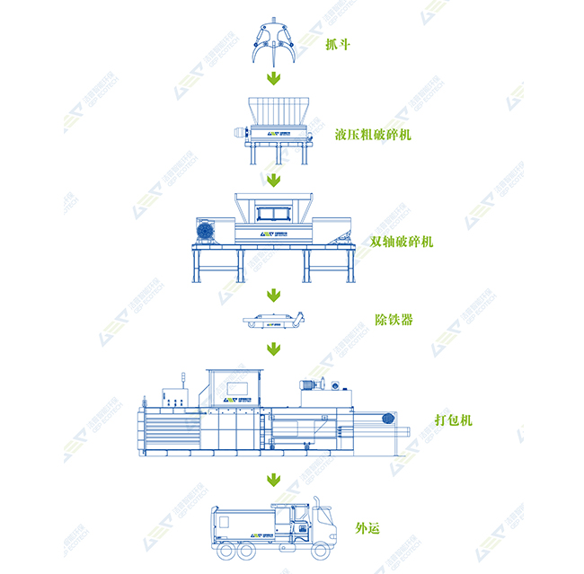 报废汽车破碎回收工艺方案