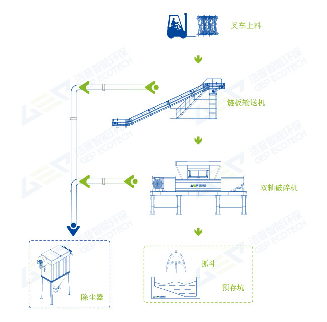 园林垃圾破碎回收工艺方案