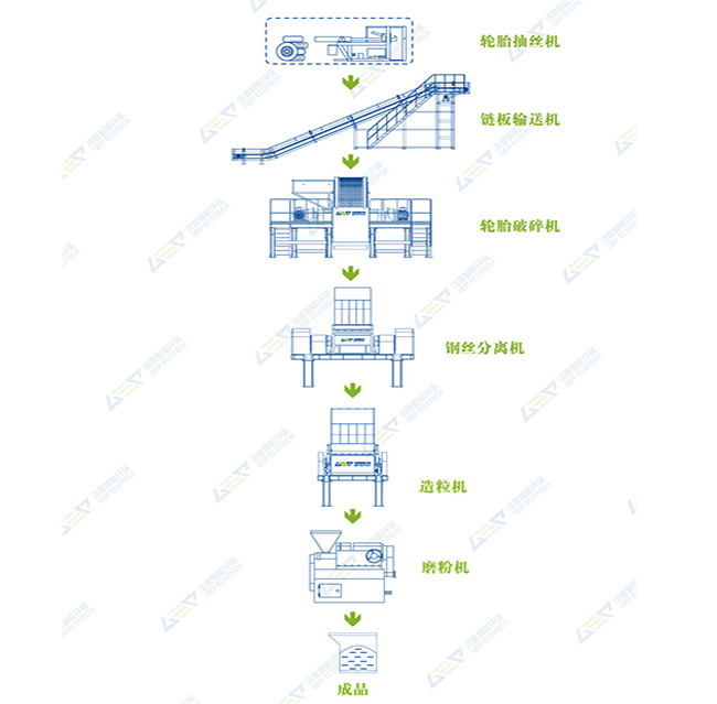 废旧轮胎破碎回收工艺方案