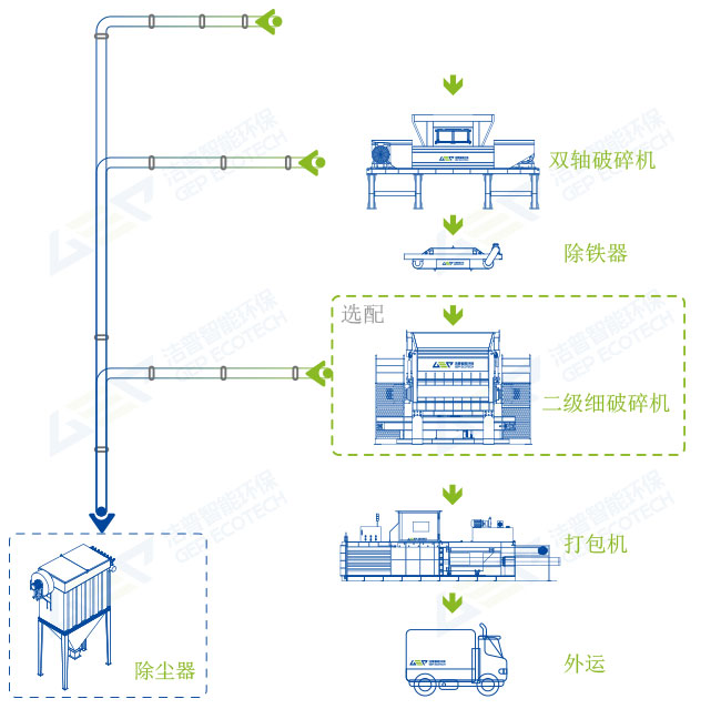 金属垃圾破碎回收工艺方案