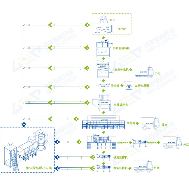 湿垃圾破碎回收工艺方案