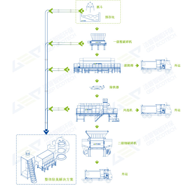 干垃圾破碎回收工艺方案