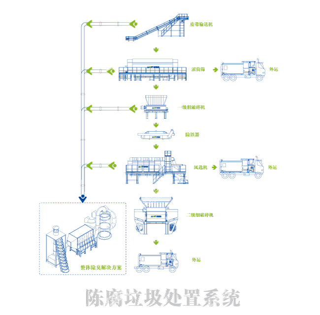 陈腐垃圾破碎回收工艺方案