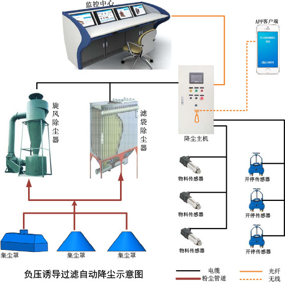 怎样处理大件生活垃圾破碎机生产中的粉尘？